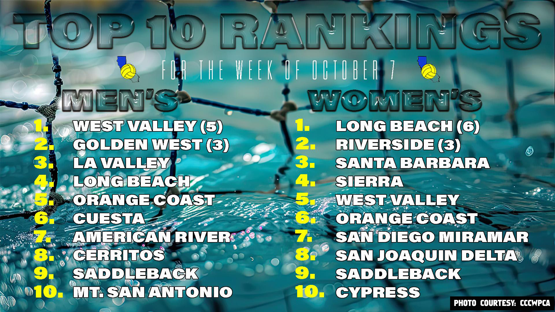 Cypress Chargers Women’s Water Polo Breaks into Top Ten CCCWPCA State Rankings